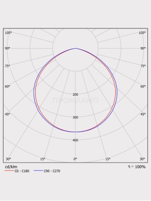 Диаграмма КСС светильника Wheel 101-100-850-C120